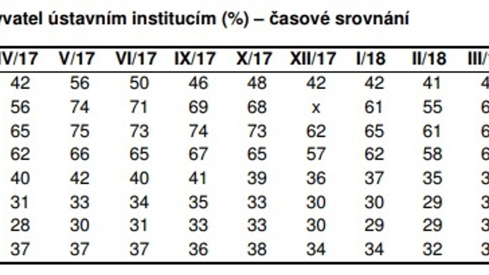 Výzkum důvěry v instituce - červen 2018 - 2