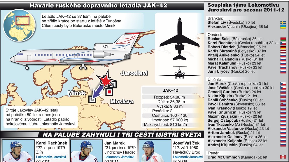 Havárie s hokejisty Jaroslavle