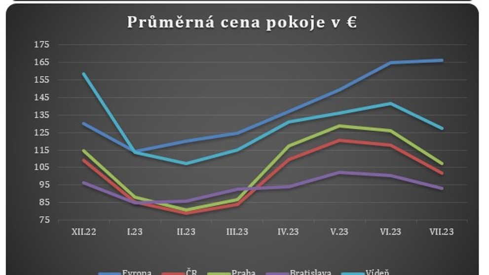 Průměrná cena pokoje v eurech