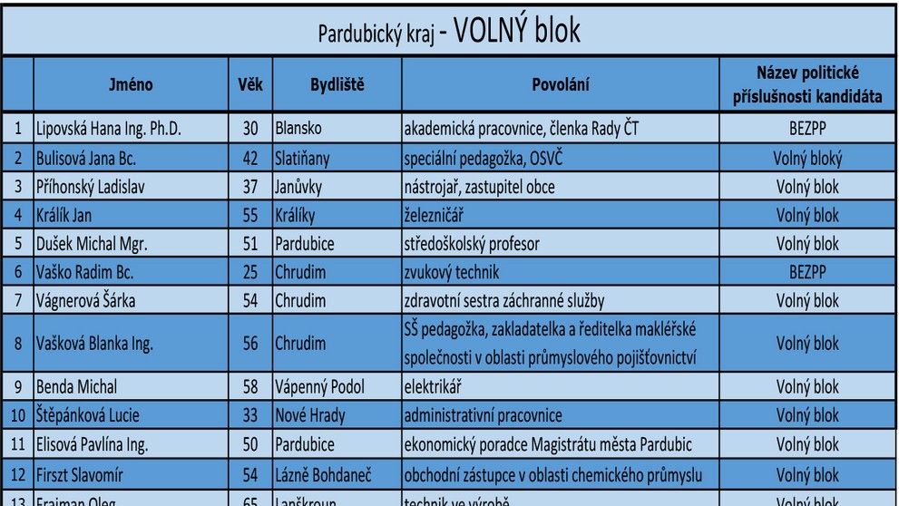 Pardubický kraj - kandidátní listiny - 12