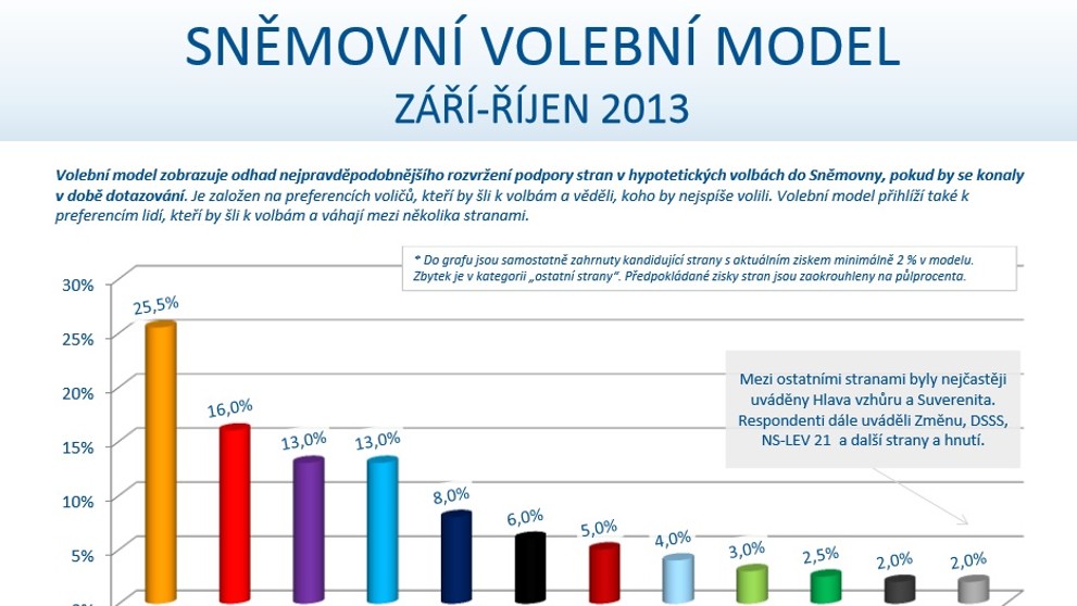 Median: volební model