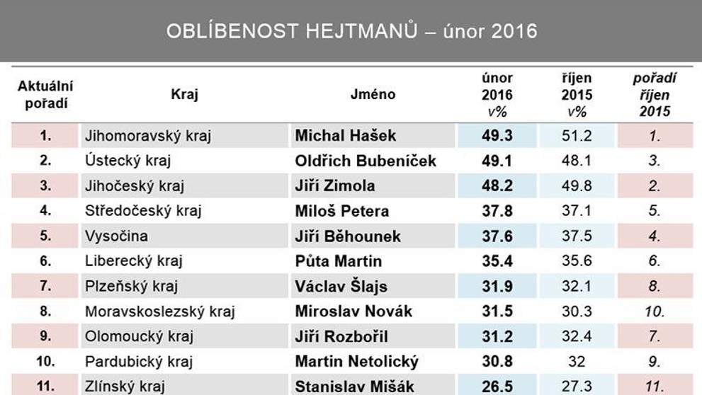 Oblíbenost hejtmanů únor 2016 - 2