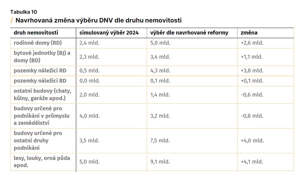 Návrh daně z nemovitosti podle PAQ Research (2)
