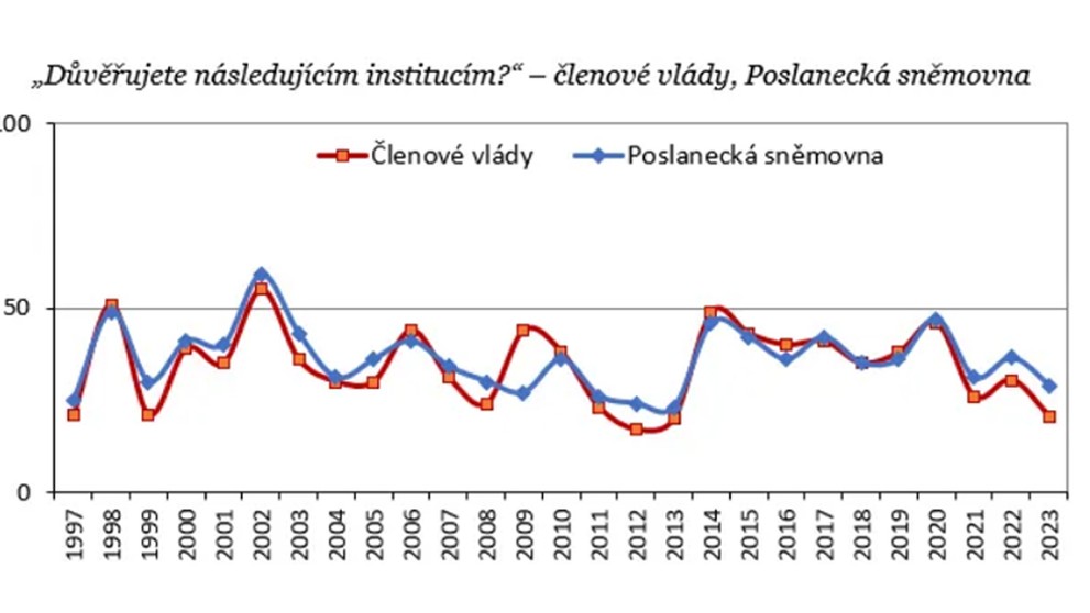 Důvěra v ústavní instituce (4)