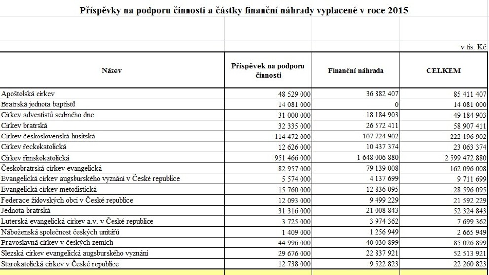 Státní příspěvky pro církve mezi lety 2013 až 2016 - 3