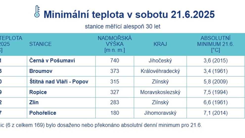 Minimální teplota v sobotu 21. 6. 2025 na stanicích měřících alespoň 30 let