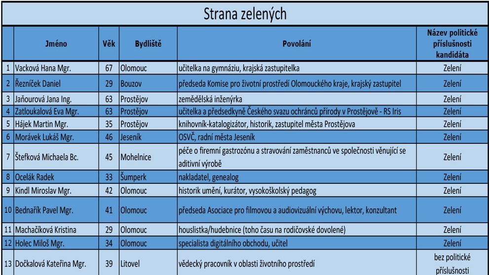 Olomoucký kraj - kandidátní listiny - 7