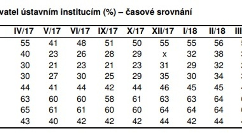 Výzkum důvěry v instituce - červen 2018 - 1