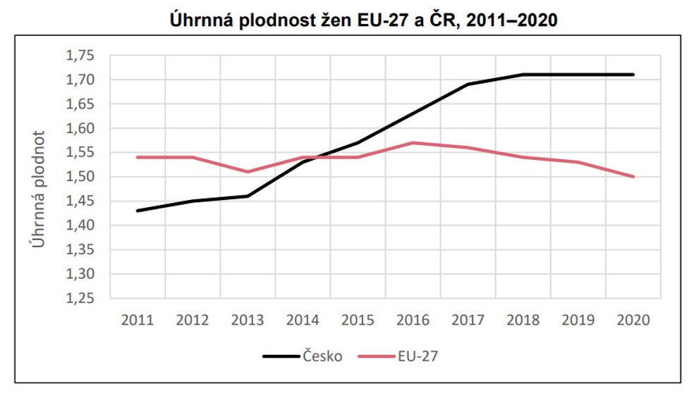 Graf - Úhrnná plodnost