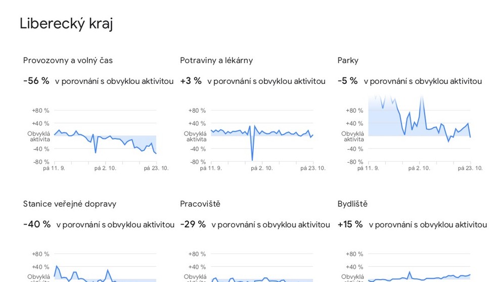 Data o pohybu Čechů, která zveřejnil Google - 27