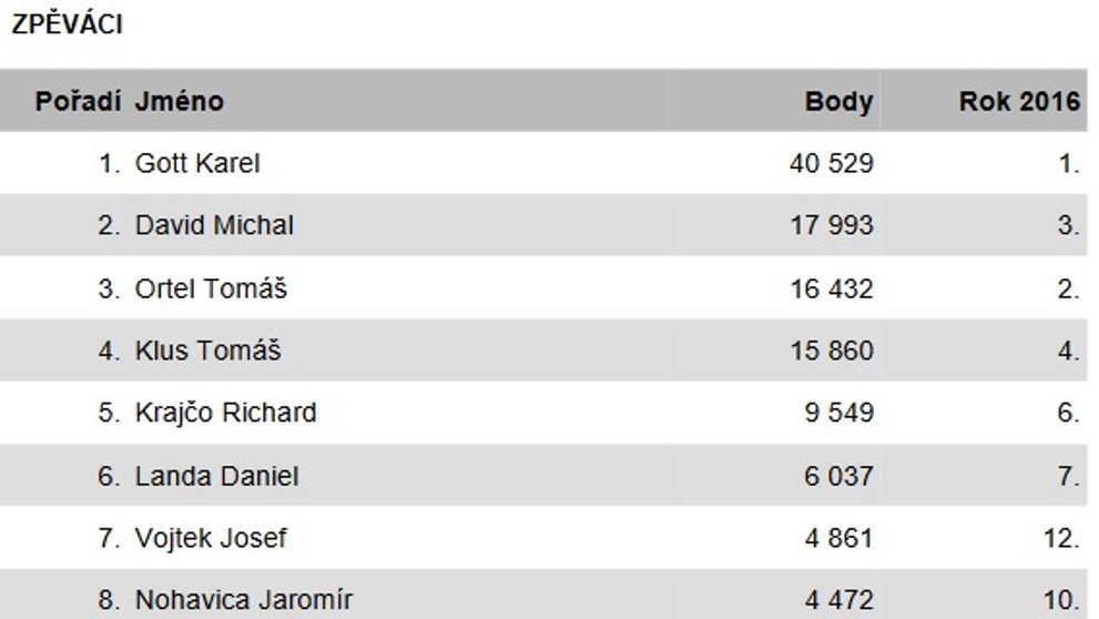 Kompletní výsledky Slavíka 2017 - 14