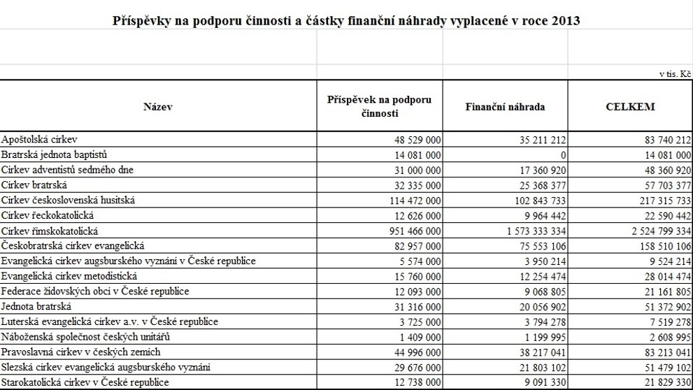 Státní příspěvky pro církve mezi lety 2013 až 2016 - 1