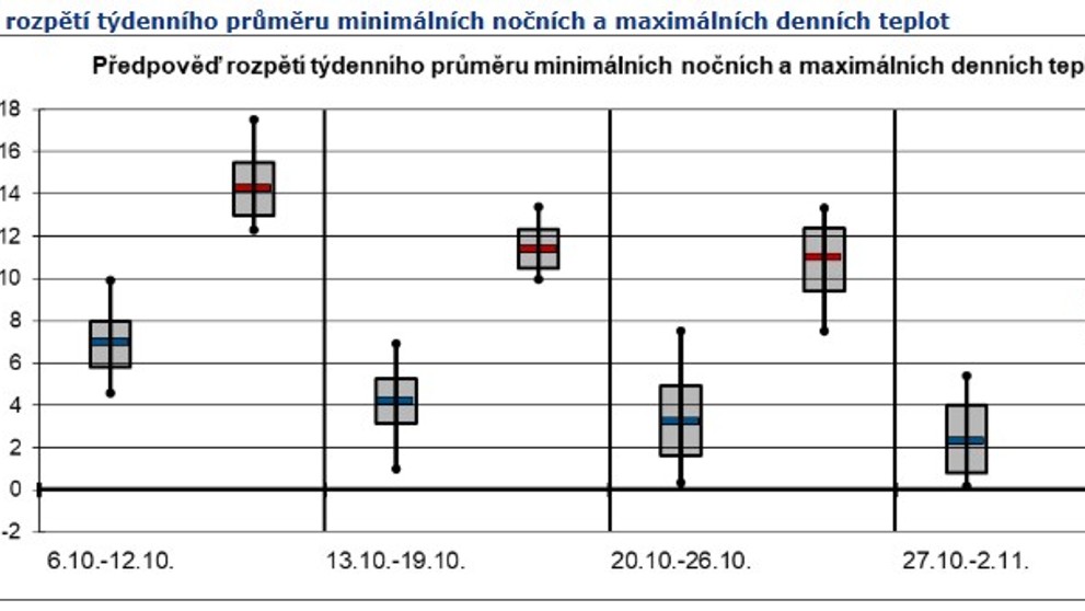 Předpověď rozpětí týdenního průměru minimálních nočních a maximálních denních teplot