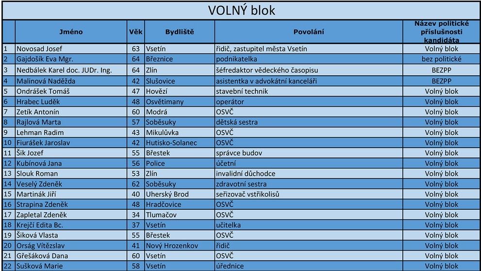 Zlínský kraj - kandidátní listiny - 1