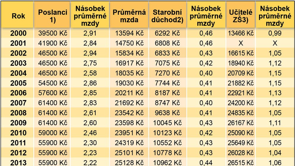 Tabulka - Vývoj platů ve vybraných profesích 1993-2014 - 1