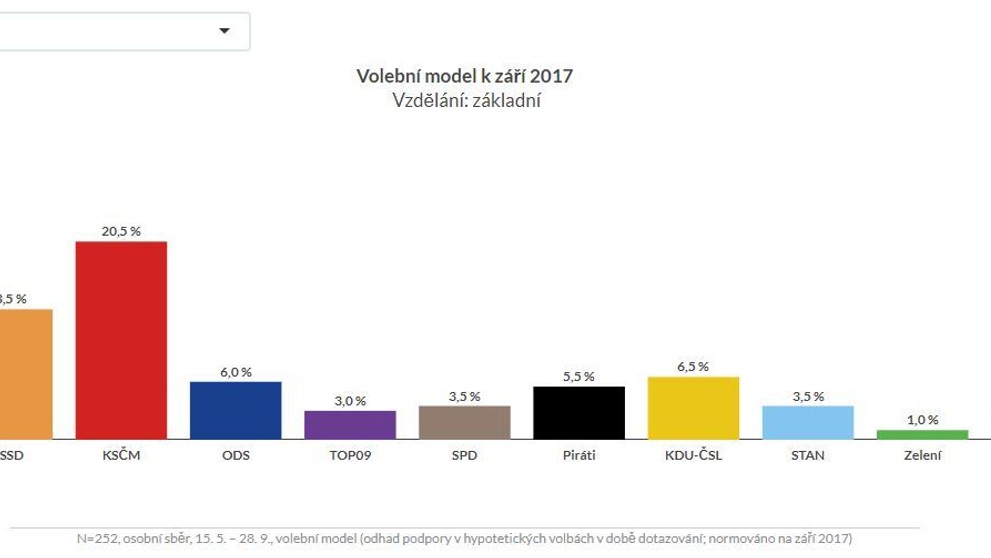 Volební modely Median podle věku, vzdělání, bydliště - 6