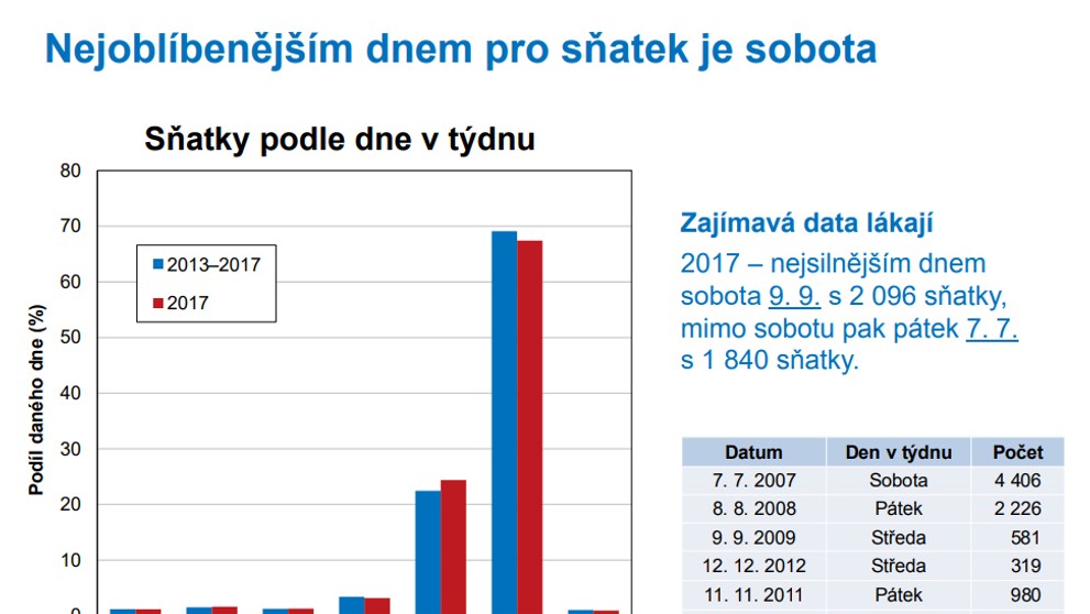 Nevěsty a ženichové v roce 2017 - Nejoblíbenějším dnem pro sňatek je sobota