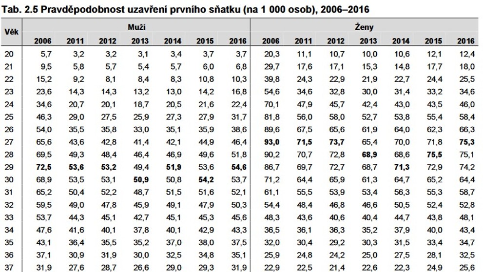 Sňatečnost, rozvodovost, plodnost - 2