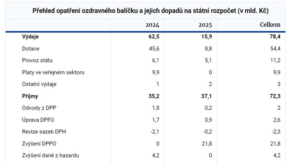 Přehled opatření ozdravného balíčku