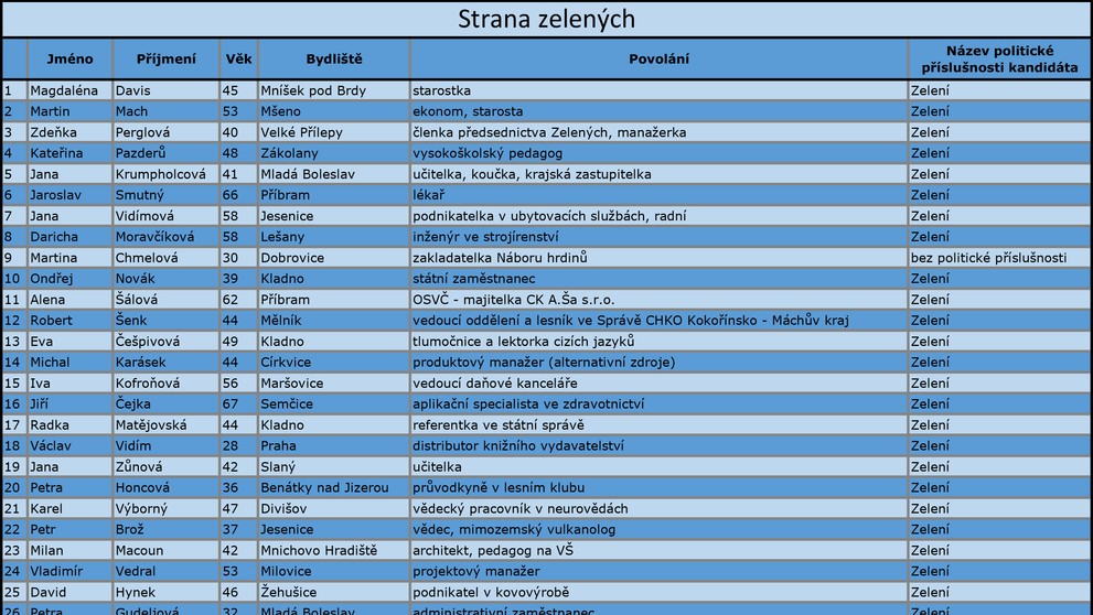 Středočeský kraj - Kandidátní listiny - 16