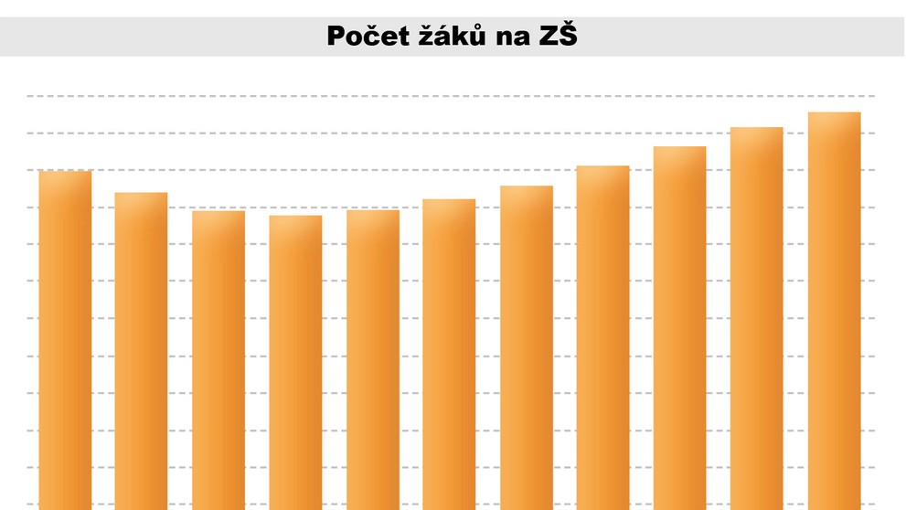 Počet žáků na ZŠ