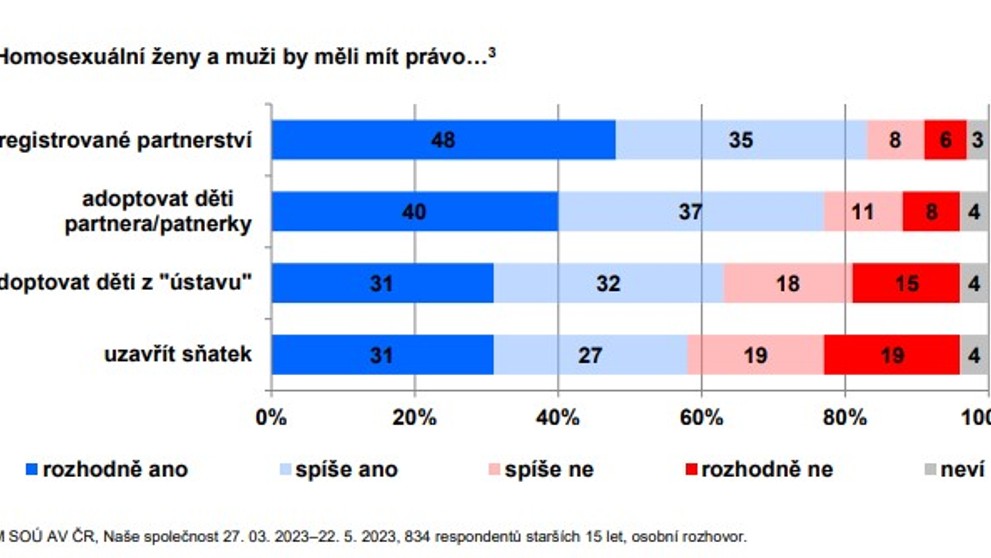 Homosexuální ženy a muži by měli mít právo…
