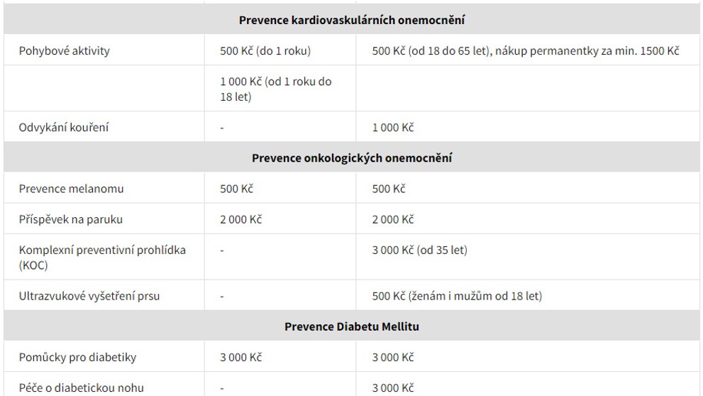 Tabulka příspěvků na prevenci