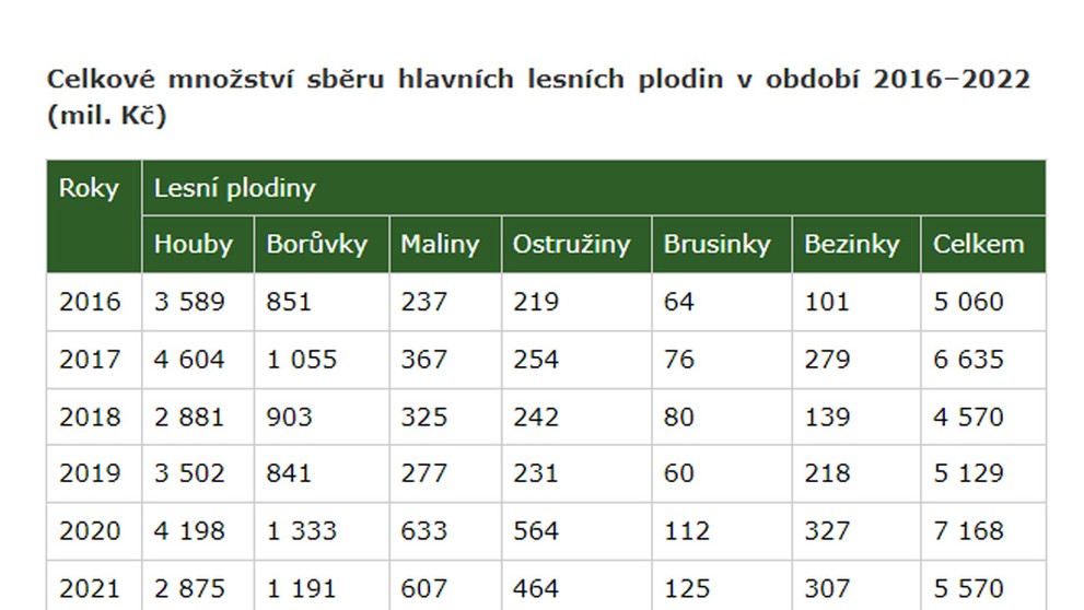 TABULKA Lesní plodiny