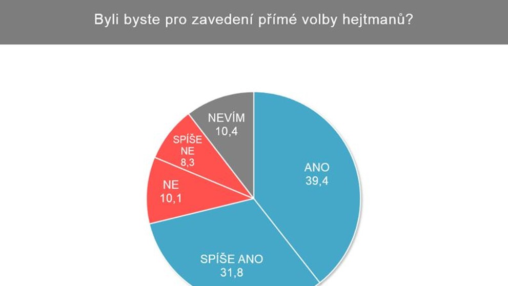 Přímá volba hejtmana