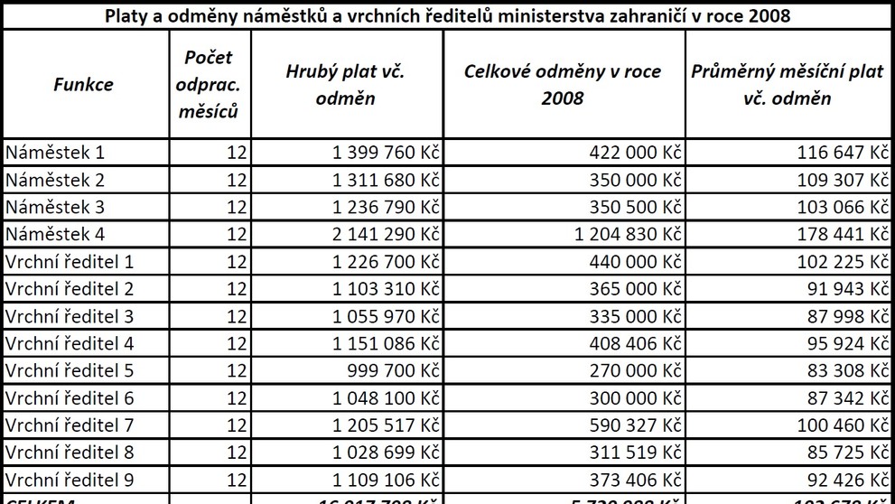 Platy a odměny ministerstvo zahraničí v roce 2008