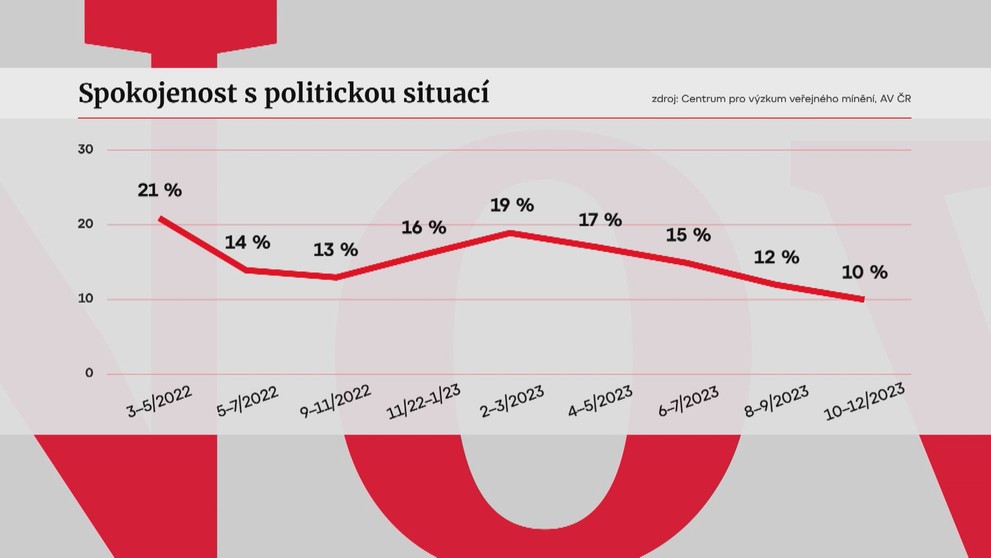 Spokojenost s politickou situací