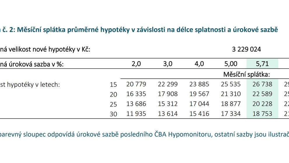 Hypotéky Tabulka č. 2