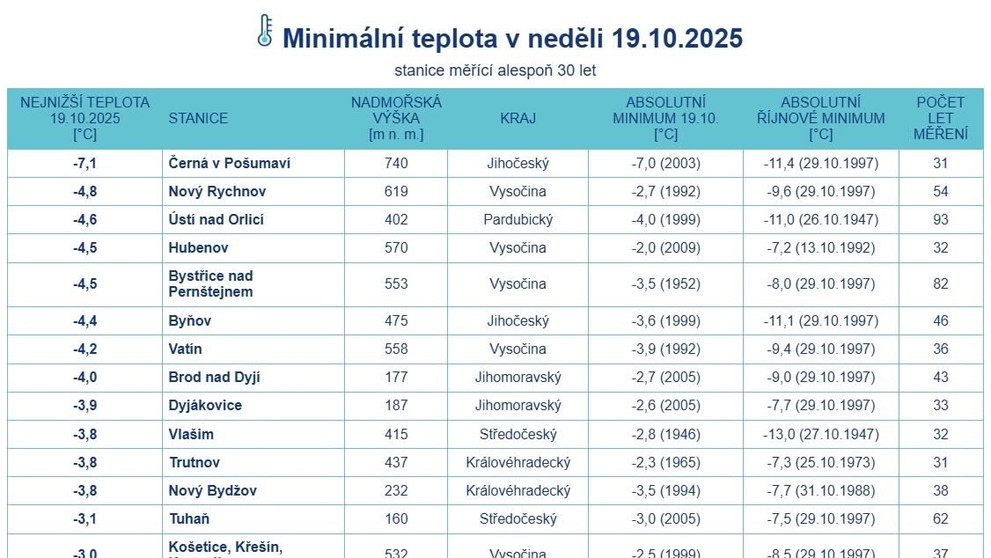 Minimální teploty 19. 10. napříč Českem