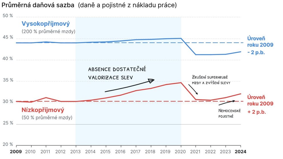 Průměrná daňová sazba