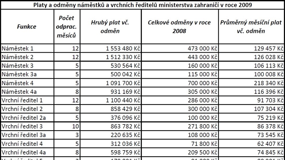 Platy a odměny ministerstvo zahraničí v roce 2009