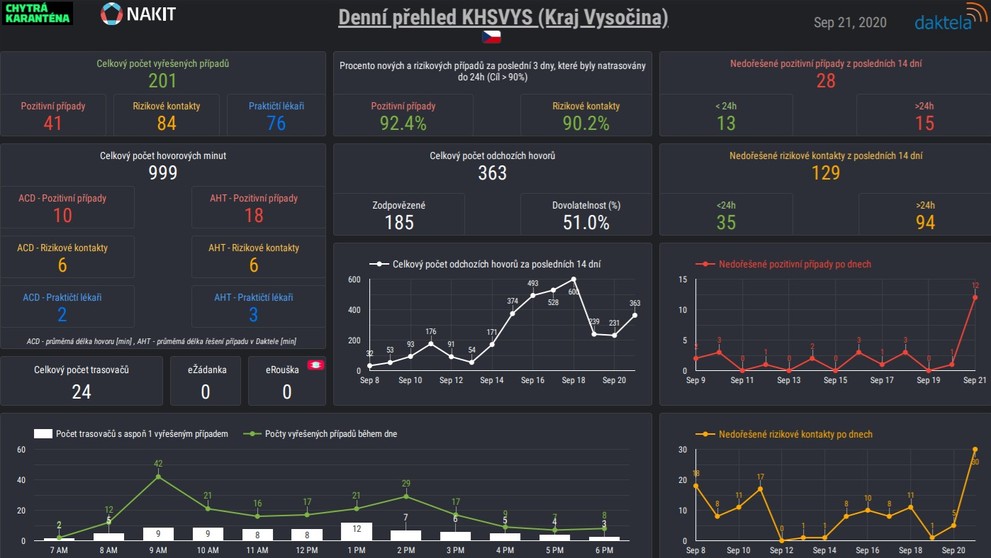 Přehled trasování v krajích k 21.9.2020 - 13