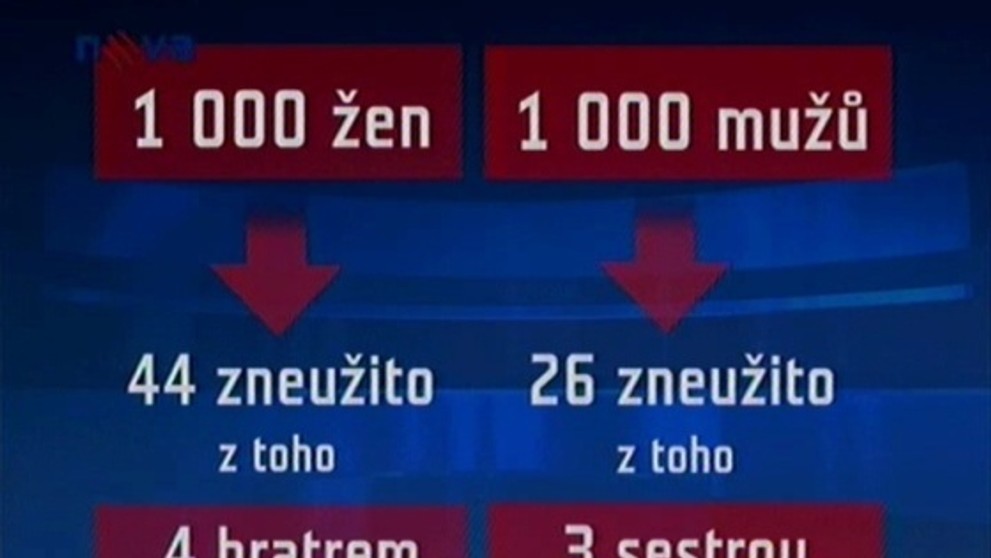 Sexuální chování v ČR