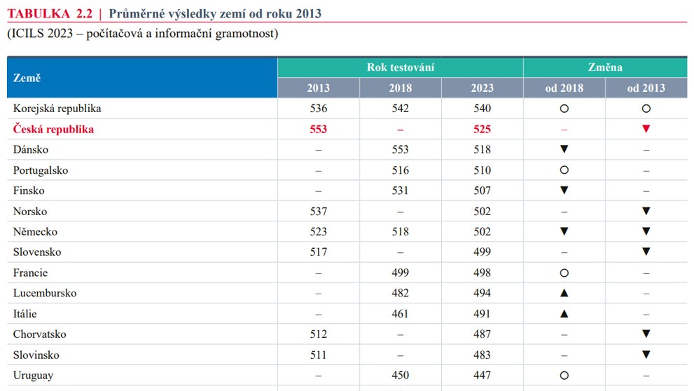TABULKA 2.2 Počítačová a informační gramotnost