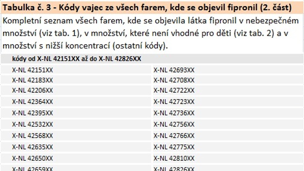 Kódy závadných vajec z Nizozemsko - 4