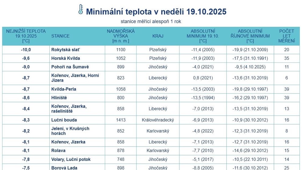 Minimální teploty 19. 10. napříč Českem