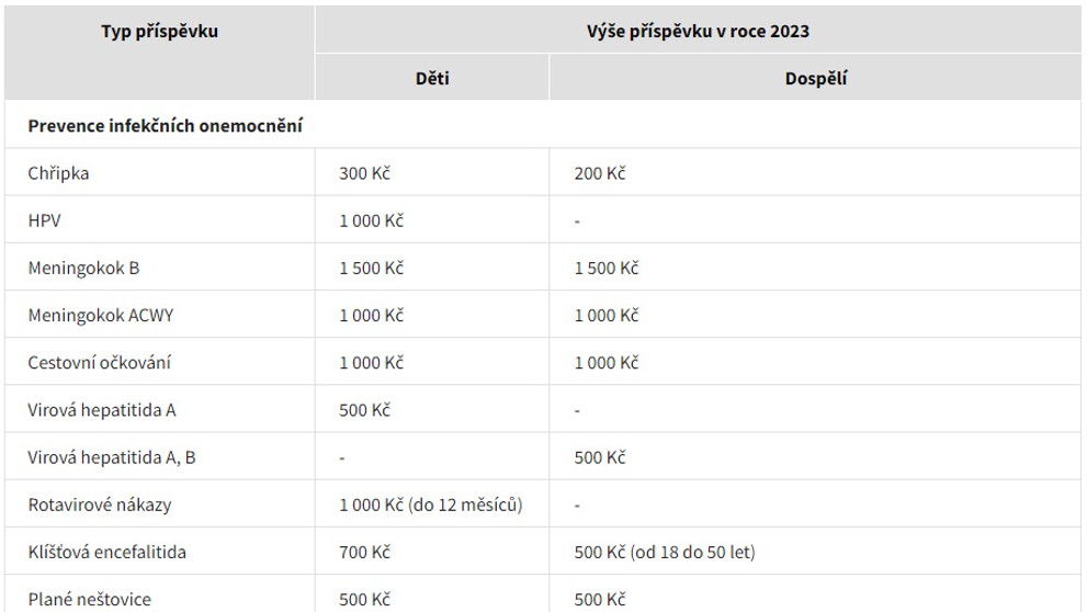 Tabulka příspěvků na prevenci