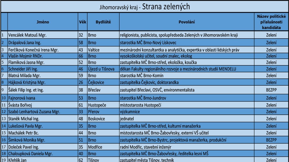 Jihomoravský kraj - kandidátní listiny - 9