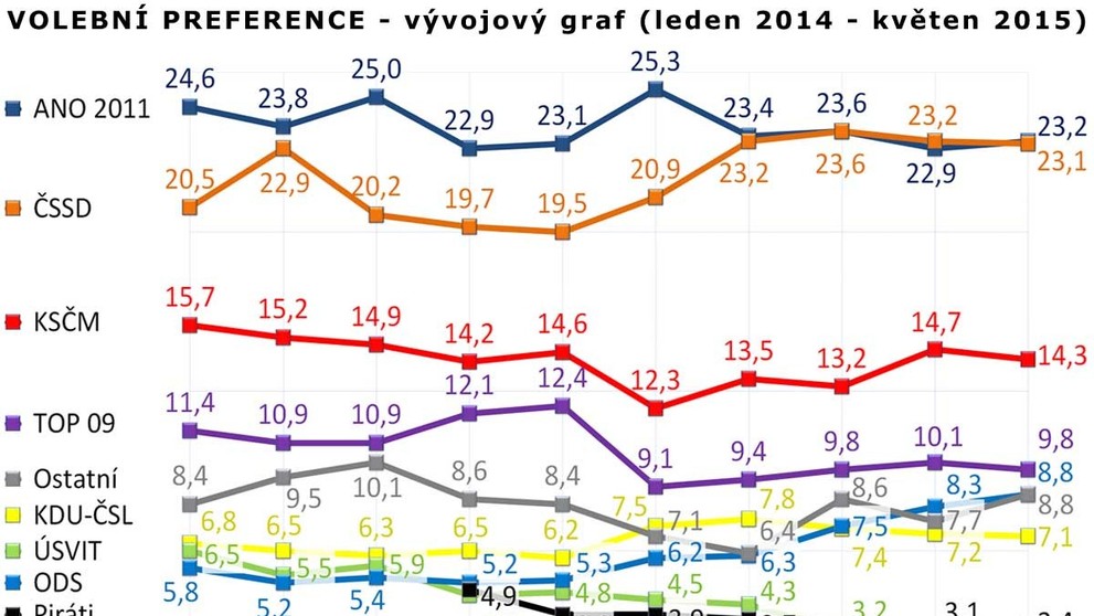 Volební preference květen 2015 - 2