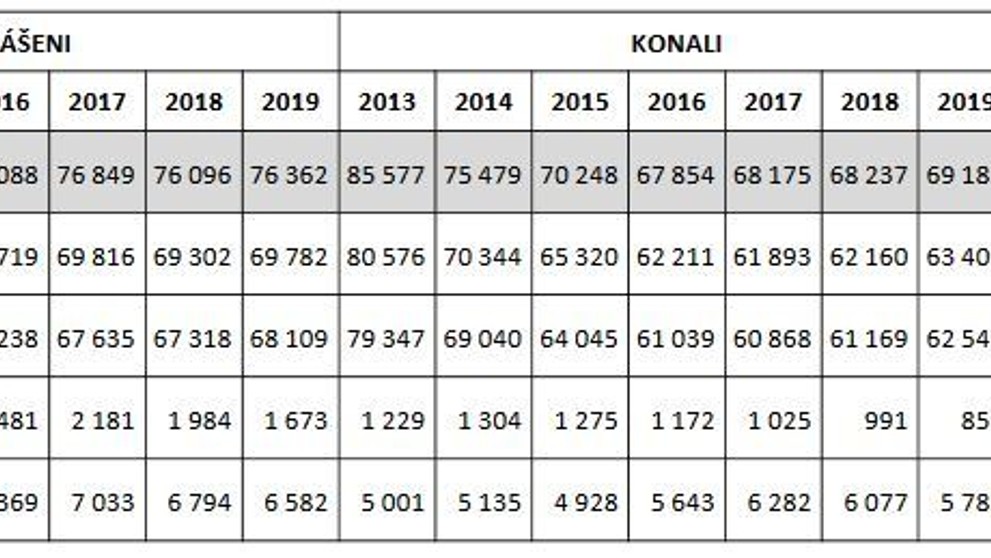 Neúspěšnost maturantů u didaktických testů na jaře 2019 - 1