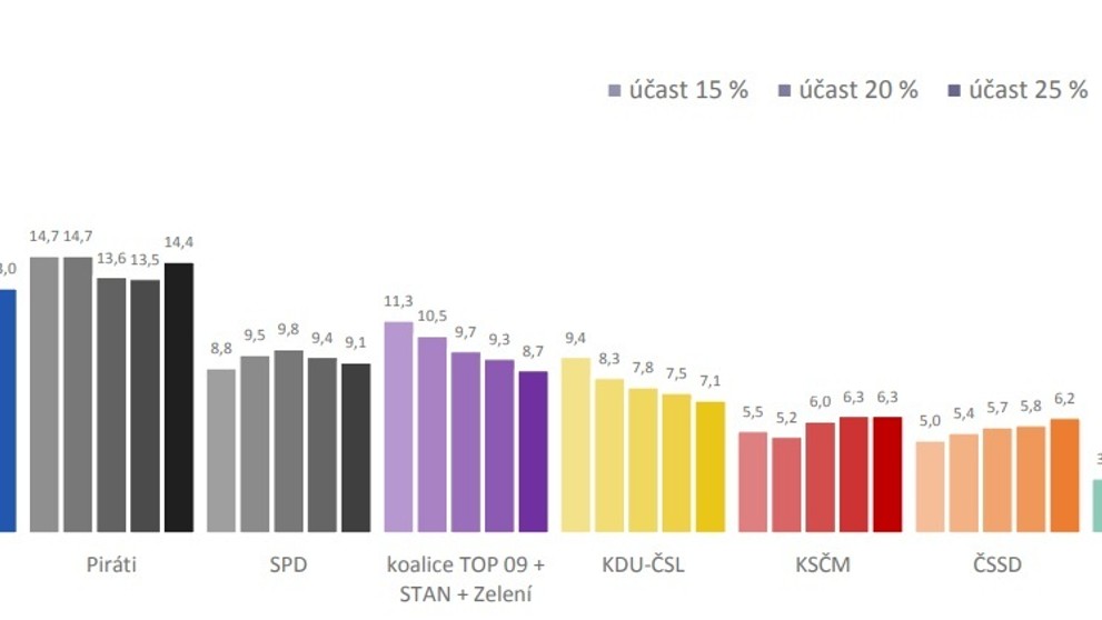Volební model v závislosti na účasti - 2