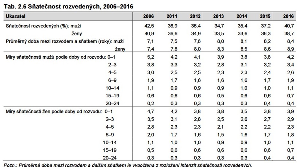Sňatečnost, rozvodovost, plodnost - 3