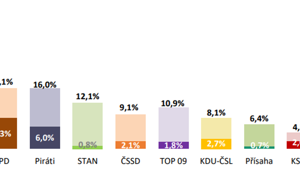 Volební jádra a potenciály stran