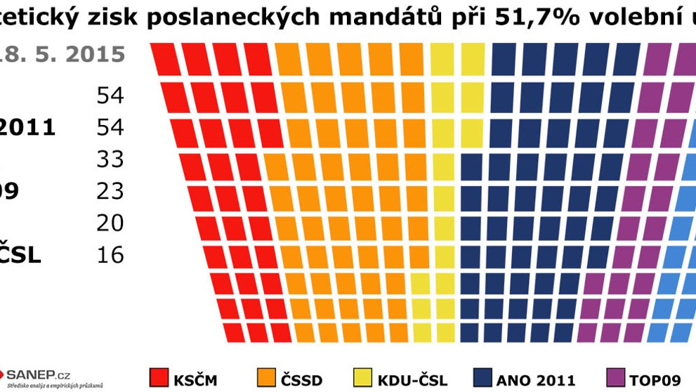 Volební preference květen 2015 - 1
