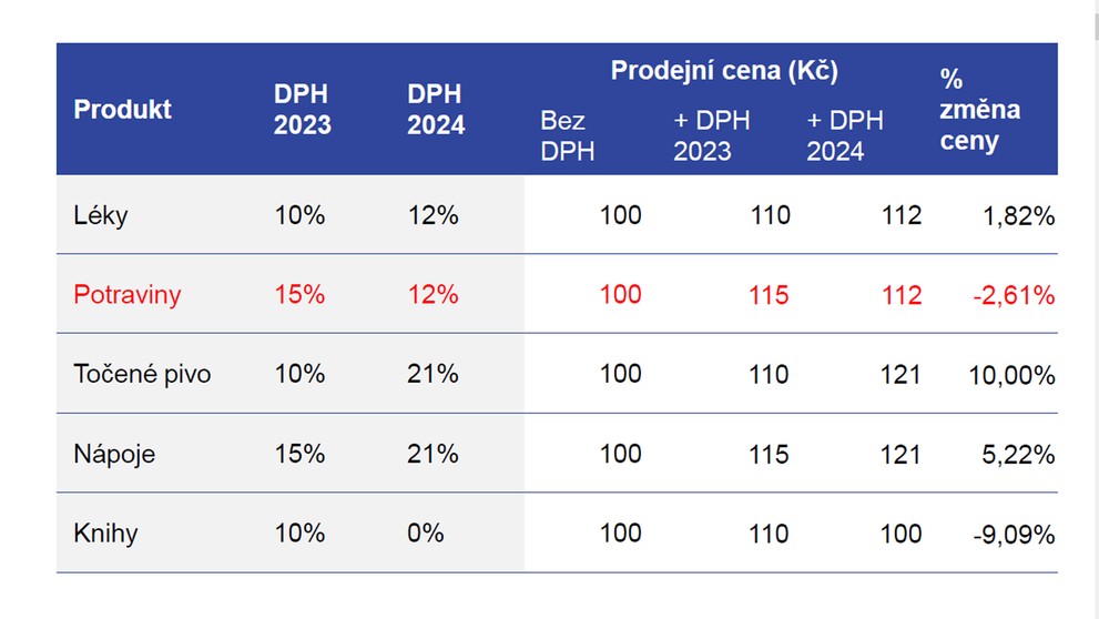 1 VLIV ZMĚNY DPH NA PRODEJNÍ CENY