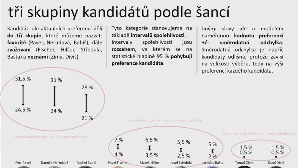 Model volby prezidenta – prosinec 2022